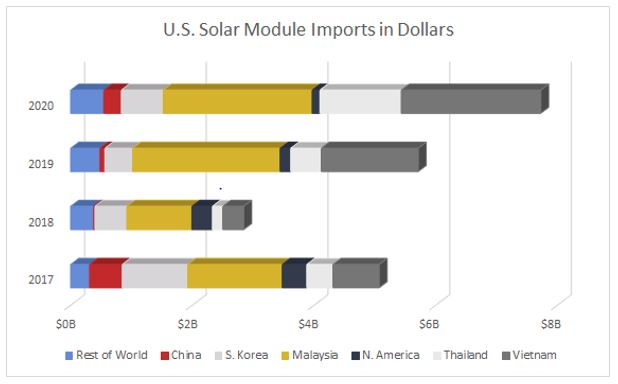 The Impact of Tariffs on Utility-Scale Solar - American Action Forum