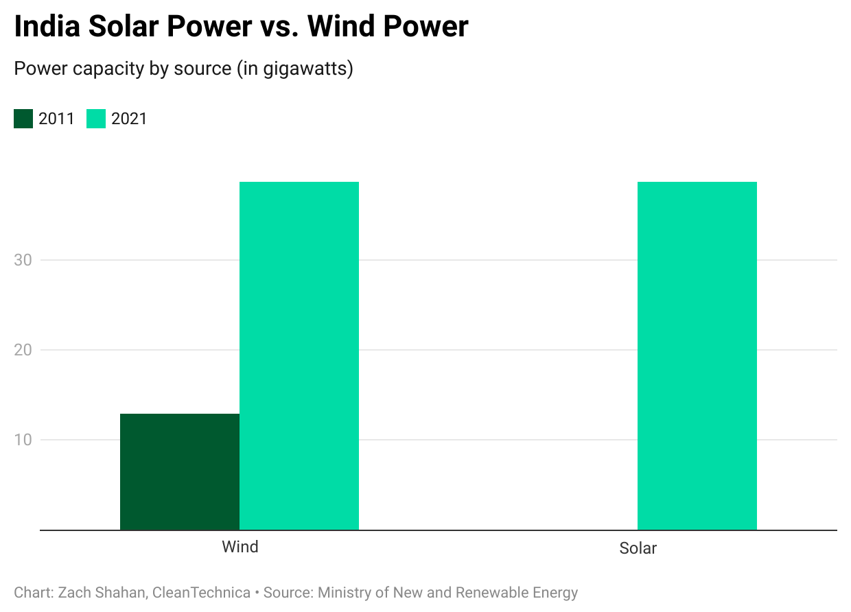Solar overtakes wind as India's largest renewable energy technology - CleanTechnica