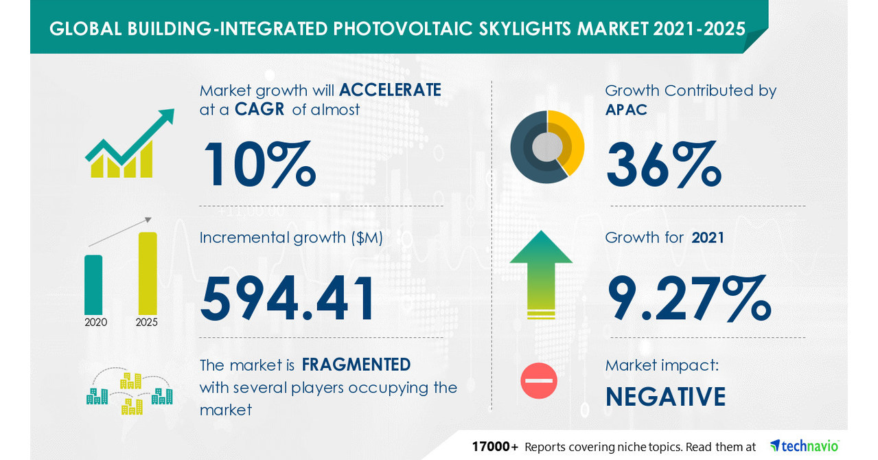 Global Building Integrated Photovoltaic Skylights Market Analysis - Industry Analysis, Market Challenges, Market Growth, Vendors, and Forecast 2025 - PRNewswire